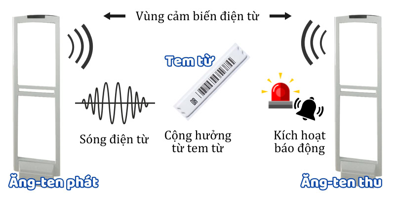 Sơ đồ nguyên lý cổng từ an ninh